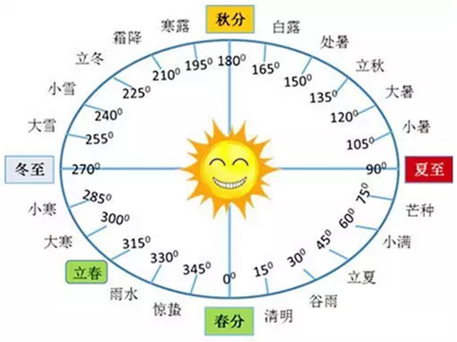 为什么中国有24节气，分别是什么？