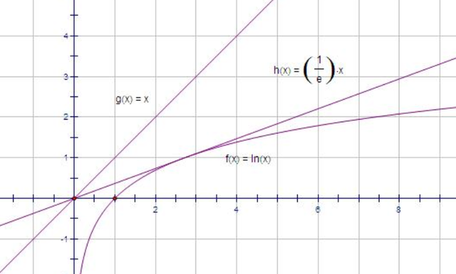 y=lnx的图像和性质是什么?