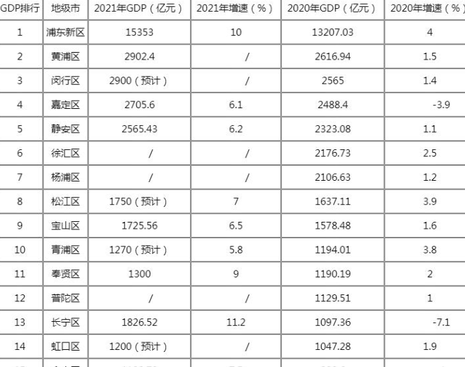 上海2021年gdp