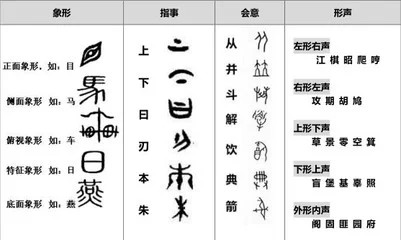 造字法是什么？