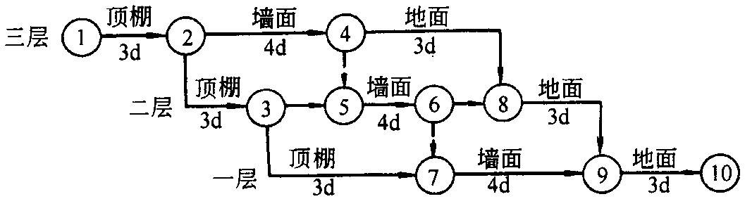 施工进度计划网络图怎么画，有横道图。