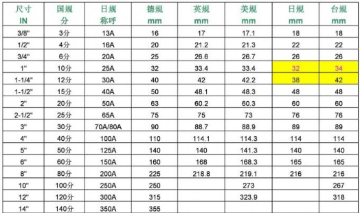 钢管规格型号对照是什么？