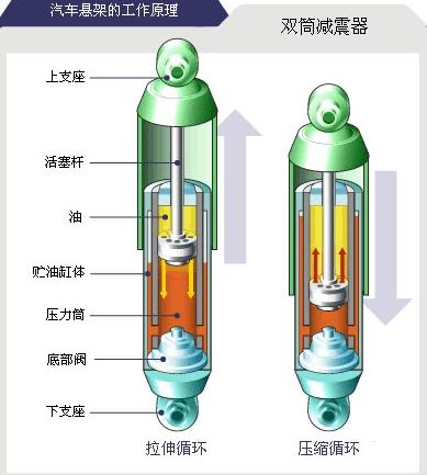 汽车空气式减震器的工作原理