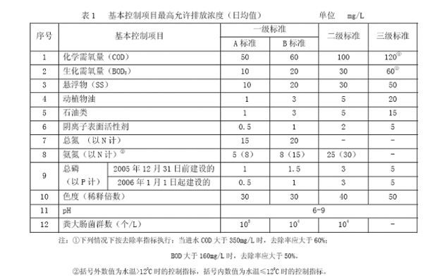 城镇污水处理厂污染物排放标准是什么？