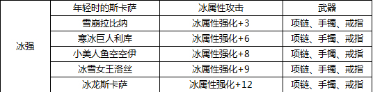 DNF冰属性强化宝珠有哪些？