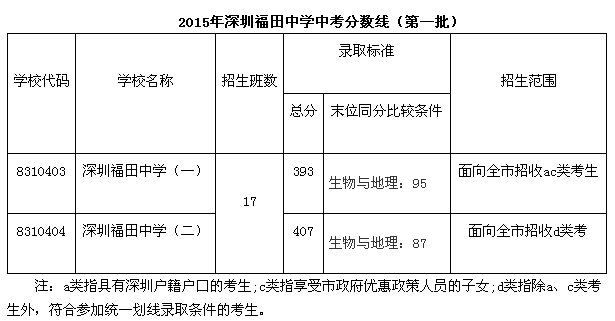 如果要想考深圳福田中学（高中）要多少分？