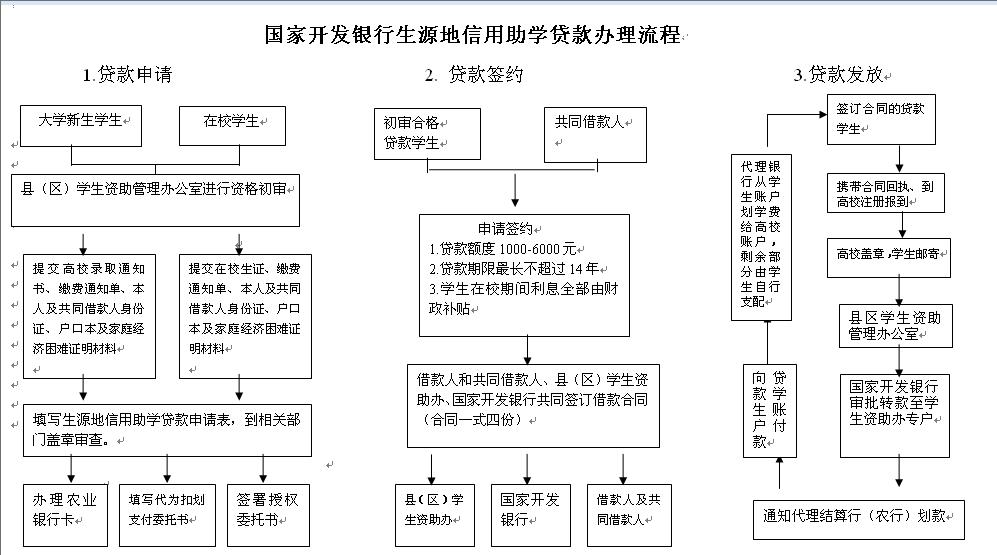 如果上了一年的大学，那助学贷款还能行吗？