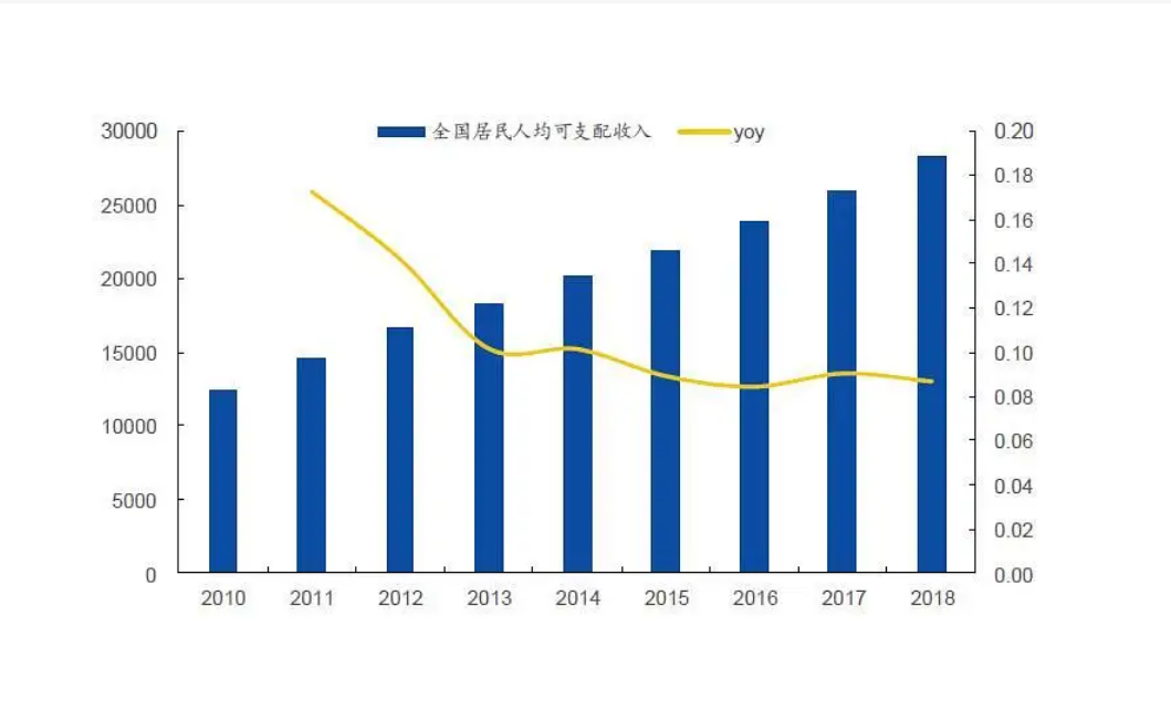 中国人均收入是多少？