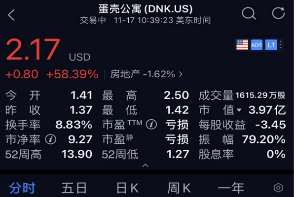 蛋壳公寓股票暴涨80%，究竟是怎么回事？