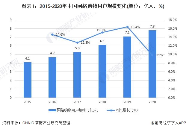 网购的未来发展趋势