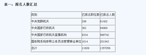 国考最热职位是什么