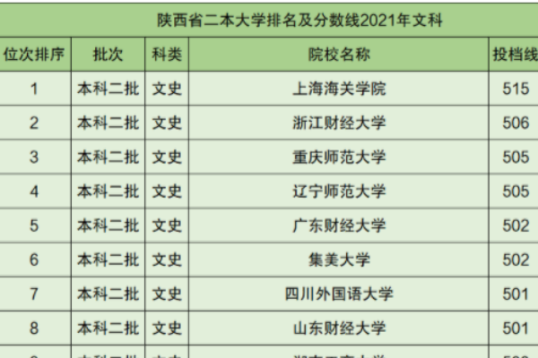 二本学校录取分