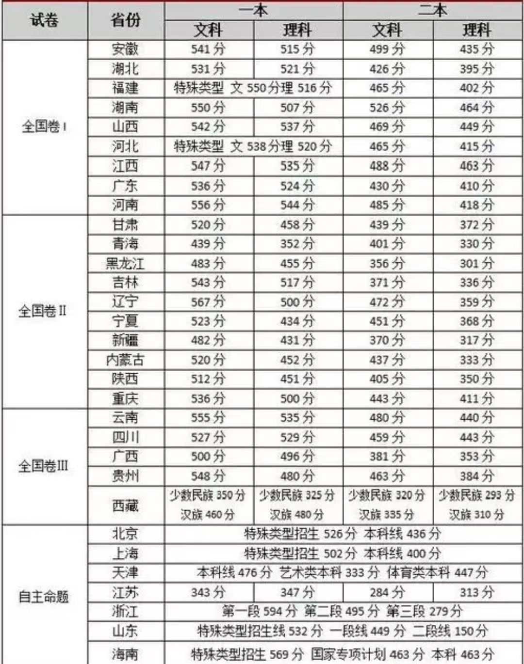 美术生高考一般分数线是多少？