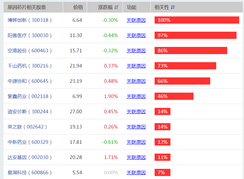 基因芯片概念股一览表，基因芯片概念股有哪些