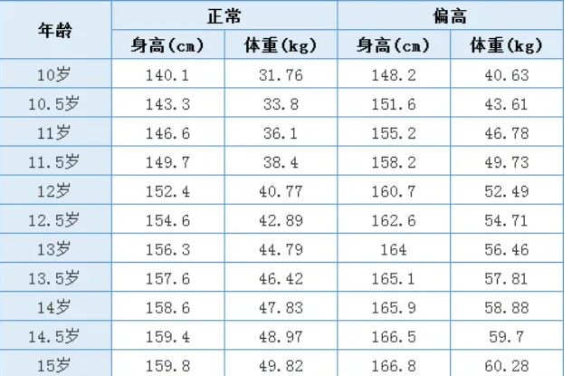 身高体重标准表