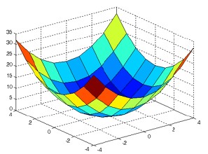 MATLAB中的meshgrid具体实例？