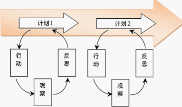 什么是行动研究法？