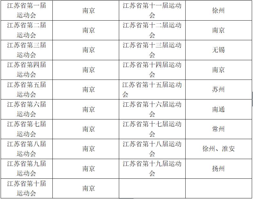 江苏省历届省运会分别都在哪些城市举办过？