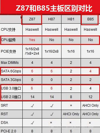 主板z87与b85的区别