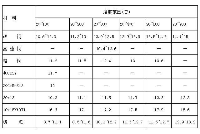 钢的热膨胀系数是多少