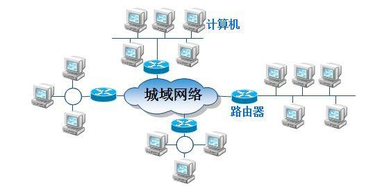 什么是城域网