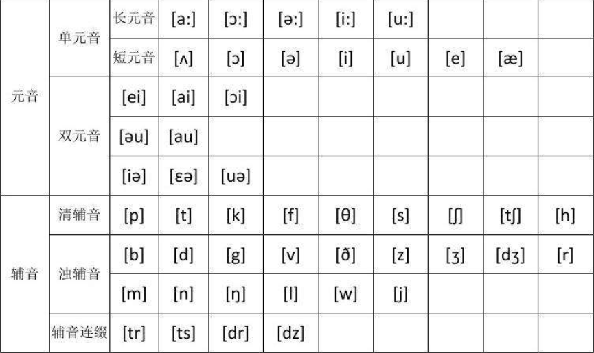 英语中48个音素都是什么