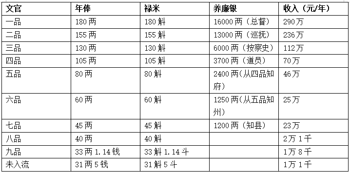 清朝官员相当于现在什么官