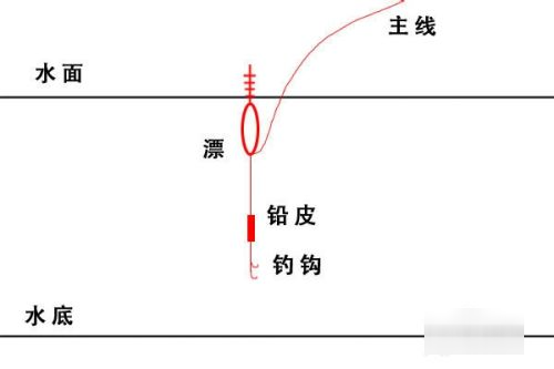 鱼漂的调法图解