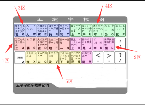 五笔字根表图怎么背？？？