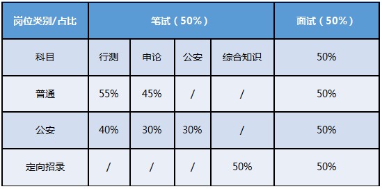 公务员考试科目有哪些