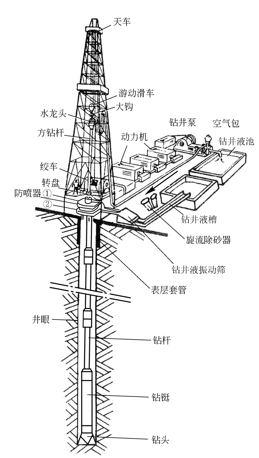 钻井设备是什么？