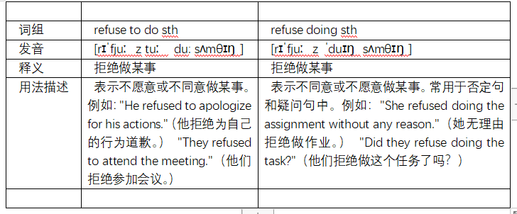 refuse to do sth和refuse doing sth的区别