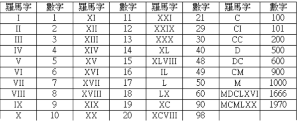 罗马数字1到100