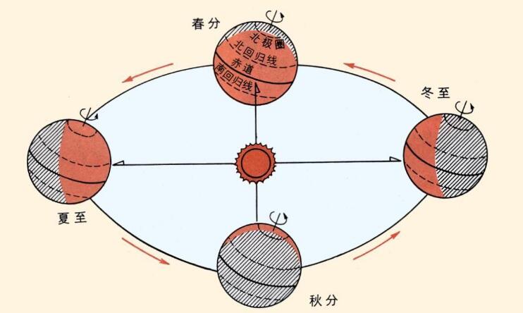 为什么四年一闰而百年不闰呢