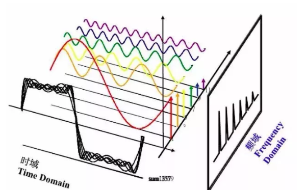 时域和频域的区别和联系是什么?