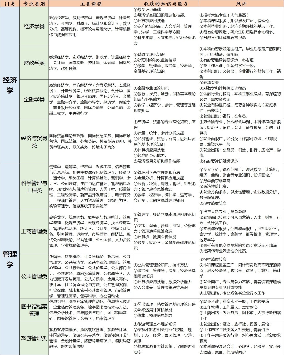 大学专业有哪些