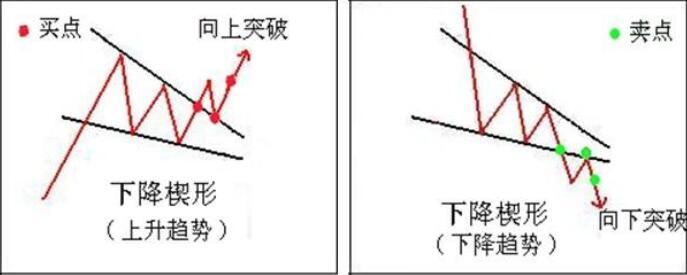 什么是下降楔形选股技巧