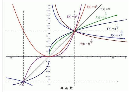 幂函数定义是什么？