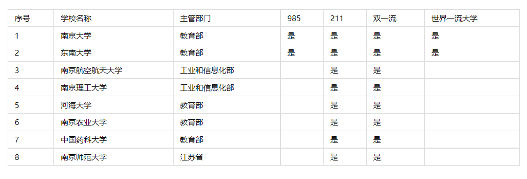 南京211大学名单