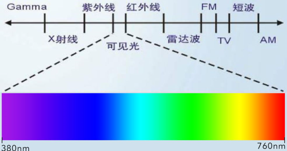 常见光的波长是多少