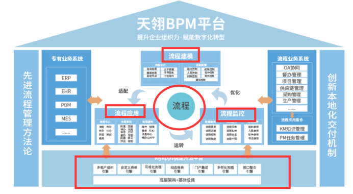 要消除信息孤岛，需要从以下哪几个方面着手