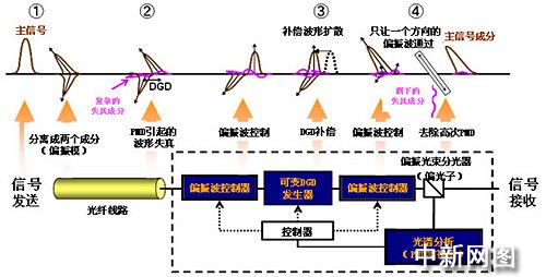 偏振模色散的偏振模色散的成因