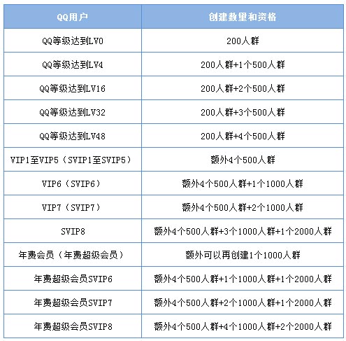 如何申请QQ群号