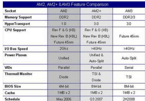 Socket AM2+和Socket AM2有什么2区别？