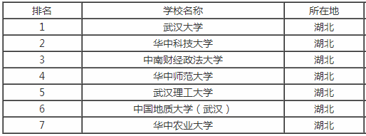 湖北211大学有哪些