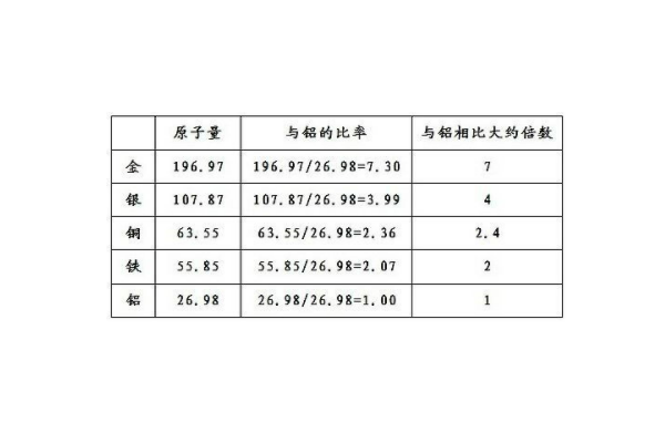 铁的比重是多少呢？