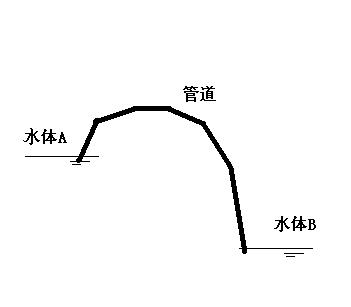 倒虹吸是怎样的原理?最好示例图