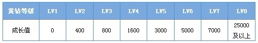 QQ黄钻8级需要多长时间?