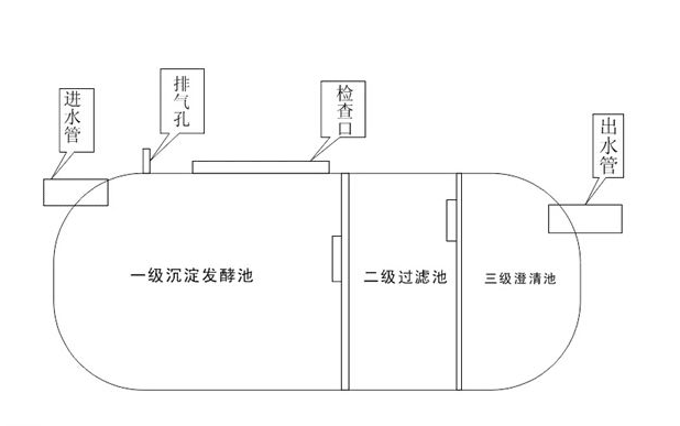 化粪池的结构图是怎样？