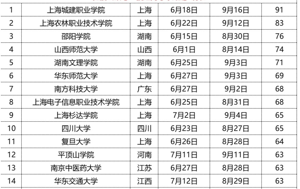 大学暑假一般什么时候放2022